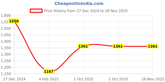 tatacliq.com Monte Carlo Black Regular Fit Embellished Sweatshirt monte carlo Price History Graph from 27 Dec 2024 to 28 Nov 2025