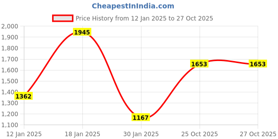 tatacliq.com Monte Carlo Black Regular Fit Embellished Sweatshirt monte carlo Price History Graph from 12 Jan 2025 to 27 Oct 2025