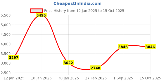 tatacliq.com Monte Carlo Black Regular Fit Embroidered Hooded Jacket monte carlo Price History Graph from 12 Jan 2025 to 14 Oct 2025