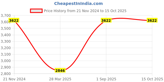 tatacliq.com Monte Carlo Black Regular Fit Hooded Jacket monte carlo Price History Graph from 21 Nov 2024 to 13 Oct 2025