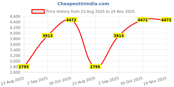 tatacliq.com Monte Carlo Black Regular Fit Hooded Jacket monte carlo Price History Graph from 23 Aug 2025 to 23 Nov 2025