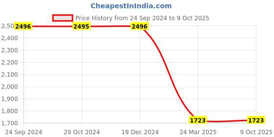 tatacliq.com Monte Carlo Black Regular Fit Hooded Sweatshirt monte carlo Price History Graph from 24 Sep 2024 to 8 Oct 2025