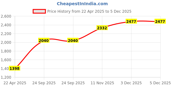 tatacliq.com Monte Carlo Black Regular Fit Hooded Sweatshirt monte carlo Price History Graph from 22 Apr 2025 to 5 Dec 2025