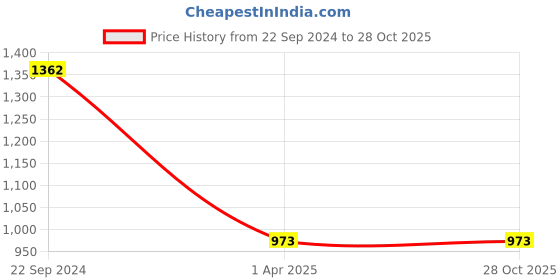 tatacliq.com Monte Carlo Black Regular Fit Hoodie monte carlo Price History Graph from 22 Sep 2024 to 28 Oct 2025