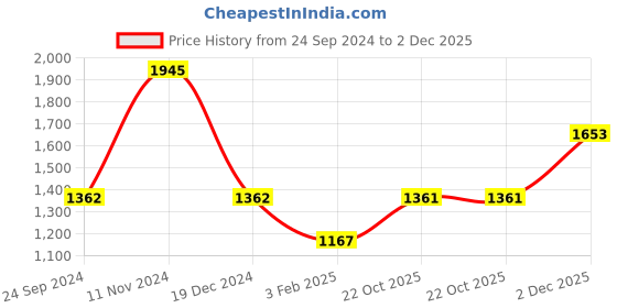 tatacliq.com Monte Carlo Black Regular Fit Hoodie monte carlo Price History Graph from 24 Sep 2024 to 2 Dec 2025