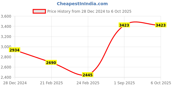 tatacliq.com Monte Carlo Black Regular Fit Jacket monte carlo Price History Graph from 28 Dec 2024 to 5 Oct 2025