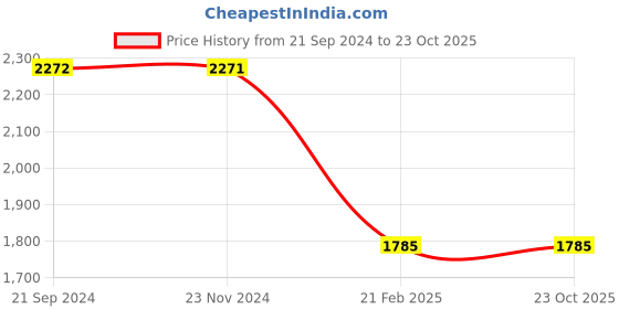 tatacliq.com Monte Carlo Black Regular Fit Jacket monte carlo Price History Graph from 21 Sep 2024 to 22 Oct 2025