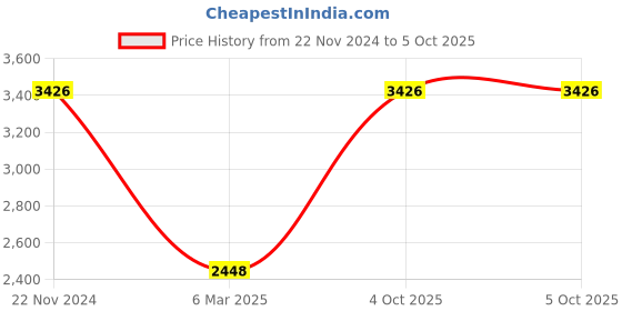 tatacliq.com Monte Carlo Black Regular Fit Jacket monte carlo Price History Graph from 22 Nov 2024 to 5 Oct 2025