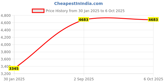 tatacliq.com Monte Carlo Black Regular Fit Jacket monte carlo Price History Graph from 30 Jan 2025 to 6 Oct 2025