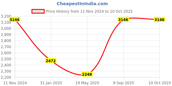tatacliq.com Monte Carlo Black Regular Fit Jacket monte carlo Price History Graph from 11 Nov 2024 to 10 Oct 2025