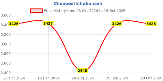 tatacliq.com Monte Carlo Black Regular Fit Jacket monte carlo Price History Graph from 25 Oct 2024 to 16 Oct 2025
