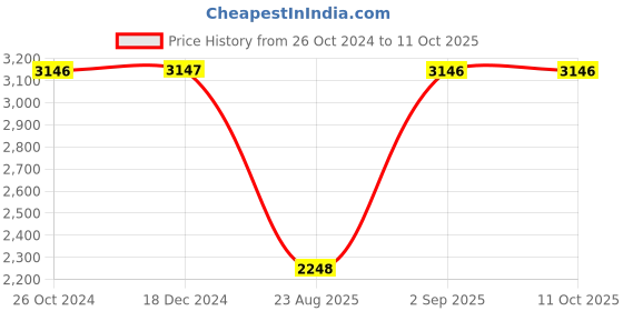 tatacliq.com Monte Carlo Black Regular Fit Jacket monte carlo Price History Graph from 26 Oct 2024 to 10 Oct 2025