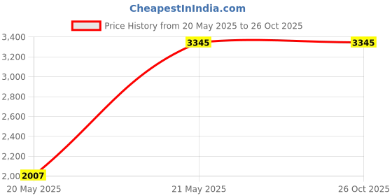 tatacliq.com Monte Carlo Black Regular Fit Jacket monte carlo Price History Graph from 20 May 2025 to 26 Oct 2025