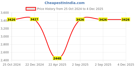 tatacliq.com Monte Carlo Black Regular Fit Jacket monte carlo Price History Graph from 25 Oct 2024 to 4 Dec 2025