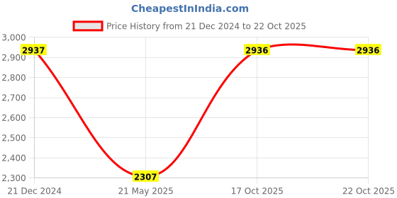 tatacliq.com Monte Carlo Black Regular Fit Jacket monte carlo Price History Graph from 21 Dec 2024 to 22 Oct 2025