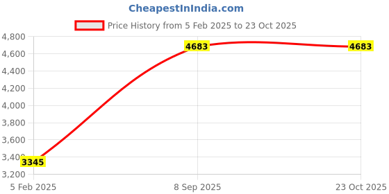 tatacliq.com Monte Carlo Black Regular Fit Jacket monte carlo Price History Graph from 5 Feb 2025 to 22 Oct 2025