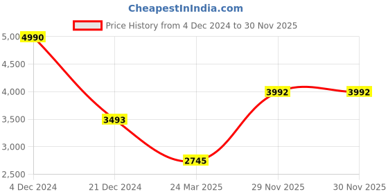 tatacliq.com Monte Carlo Black Regular Fit Jacket monte carlo Price History Graph from 4 Dec 2024 to 29 Nov 2025
