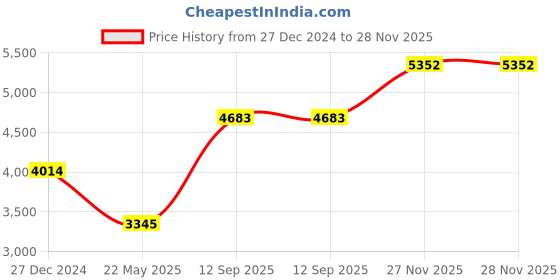 tatacliq.com Monte Carlo Black Regular Fit Jacket monte carlo Price History Graph from 27 Dec 2024 to 27 Nov 2025