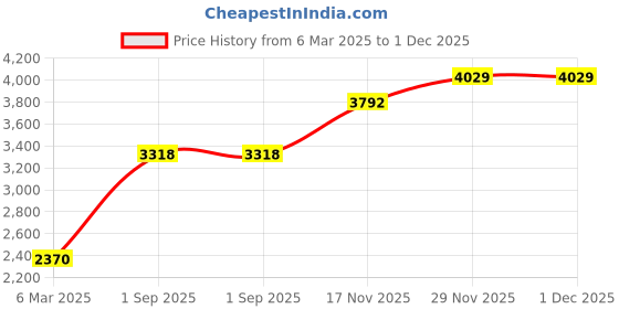 tatacliq.com Monte Carlo Black Regular Fit Jacket monte carlo Price History Graph from 6 Mar 2025 to 1 Dec 2025