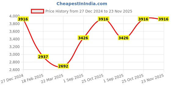 tatacliq.com Monte Carlo Black Regular Fit Jacket monte carlo Price History Graph from 27 Dec 2024 to 23 Nov 2025