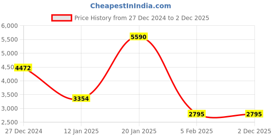 tatacliq.com Monte Carlo Black Regular Fit Jacket monte carlo Price History Graph from 27 Dec 2024 to 1 Dec 2025