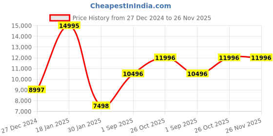 tatacliq.com Monte Carlo Black Regular Fit Jacket monte carlo Price History Graph from 27 Dec 2024 to 26 Nov 2025
