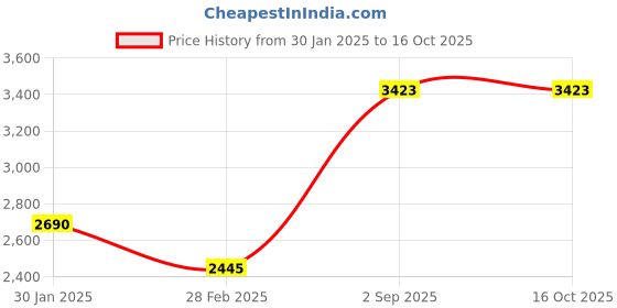 tatacliq.com Monte Carlo Black Regular Fit Jacket monte carlo Price History Graph from 30 Jan 2025 to 16 Oct 2025