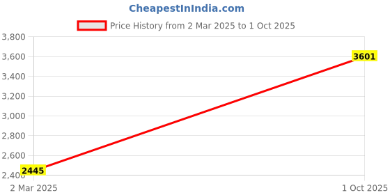 tatacliq.com Monte Carlo Black Regular Fit Jacket monte carlo Price History Graph from 2 Mar 2025 to 1 Oct 2025