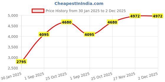 tatacliq.com Monte Carlo Black Regular Fit Jacket monte carlo Price History Graph from 30 Jan 2025 to 2 Dec 2025