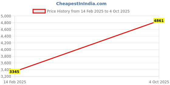 tatacliq.com Monte Carlo Black Regular Fit Jacket monte carlo Price History Graph from 14 Feb 2025 to 4 Oct 2025