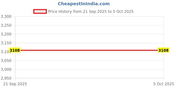 tatacliq.com Monte Carlo Black Regular Fit Jacket monte carlo Price History Graph from 21 Sep 2025 to 5 Oct 2025