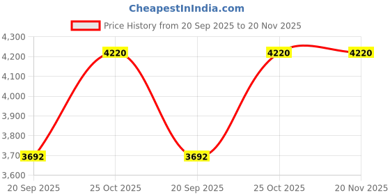 tatacliq.com Monte Carlo Black Regular Fit Jacket monte carlo Price History Graph from 20 Sep 2025 to 19 Nov 2025