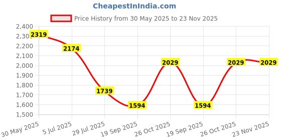 tatacliq.com Monte Carlo Black Regular Fit Jeans monte carlo Price History Graph from 30 May 2025 to 23 Nov 2025