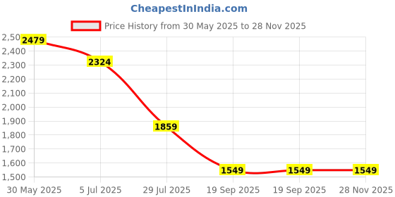 tatacliq.com Monte Carlo Black Regular Fit Jeans monte carlo Price History Graph from 30 May 2025 to 28 Nov 2025
