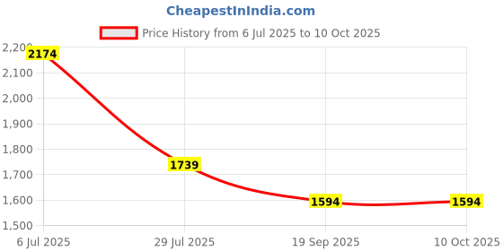 tatacliq.com Monte Carlo Black Regular Fit Jeans monte carlo Price History Graph from 6 Jul 2025 to 10 Oct 2025