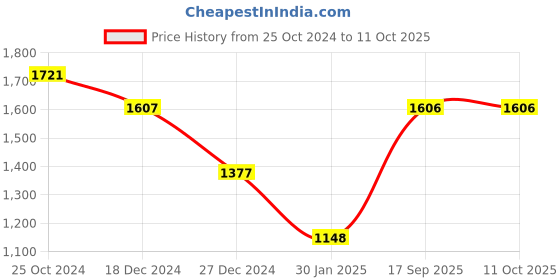 tatacliq.com Monte Carlo Black Regular Fit Jeggings monte carlo Price History Graph from 25 Oct 2024 to 10 Oct 2025
