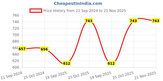 tatacliq.com Monte Carlo Black Regular Fit Mid Rise Capris monte carlo Price History Graph from 21 Sep 2024 to 20 Nov 2025