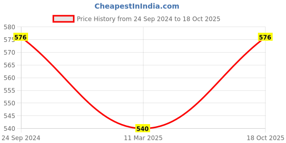 tatacliq.com Monte Carlo Black Regular Fit Mid Rise Leggings monte carlo Price History Graph from 24 Sep 2024 to 18 Oct 2025