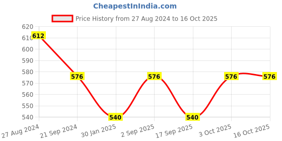 tatacliq.com Monte Carlo Black Regular Fit Mid Rise Leggings monte carlo Price History Graph from 27 Aug 2024 to 16 Oct 2025