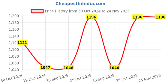 tatacliq.com Monte Carlo Black Regular Fit Mid Rise Trackpants monte carlo Price History Graph from 30 Oct 2024 to 24 Nov 2025