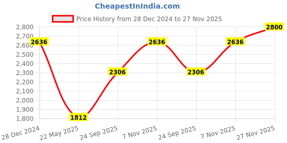 tatacliq.com Monte Carlo Black Regular Fit Printed Hooded Sweatshirt monte carlo Price History Graph from 28 Dec 2024 to 27 Nov 2025
