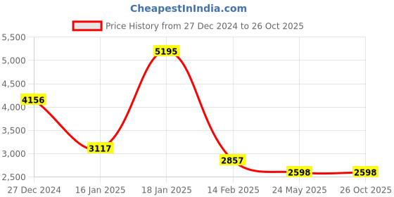 tatacliq.com Monte Carlo Black Regular Fit Printed Jacket monte carlo Price History Graph from 27 Dec 2024 to 26 Oct 2025