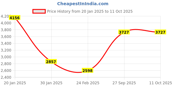 tatacliq.com Monte Carlo Black Regular Fit Printed Jacket monte carlo Price History Graph from 20 Jan 2025 to 10 Oct 2025