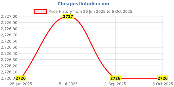 tatacliq.com Monte Carlo Black Regular Fit Printed Jacket monte carlo Price History Graph from 26 Jun 2025 to 5 Oct 2025