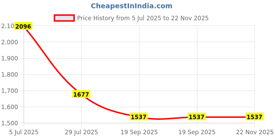 tatacliq.com Monte Carlo Black Regular Fit Printed Kurta monte carlo Price History Graph from 5 Jul 2025 to 22 Nov 2025