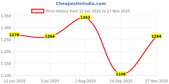 tatacliq.com Monte Carlo Black Regular Fit Printed Polo T-Shirt monte carlo Price History Graph from 12 Jun 2025 to 27 Nov 2025
