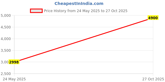 tatacliq.com Monte Carlo Black Regular Fit Printed Pullover monte carlo Price History Graph from 24 May 2025 to 27 Oct 2025