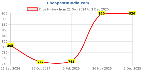 tatacliq.com Monte Carlo Black Regular Fit Printed Shorts monte carlo Price History Graph from 21 Sep 2024 to 1 Dec 2025