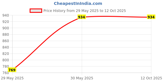 tatacliq.com Monte Carlo Black Regular Fit Printed Shorts monte carlo Price History Graph from 29 May 2025 to 12 Oct 2025