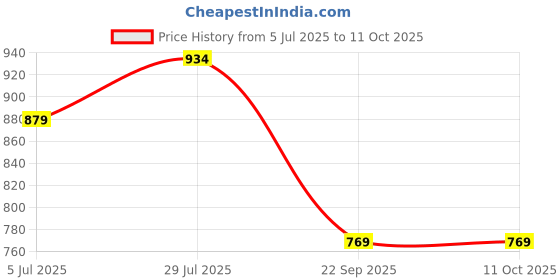 tatacliq.com Monte Carlo Black Regular Fit Printed Shorts monte carlo Price History Graph from 5 Jul 2025 to 10 Oct 2025